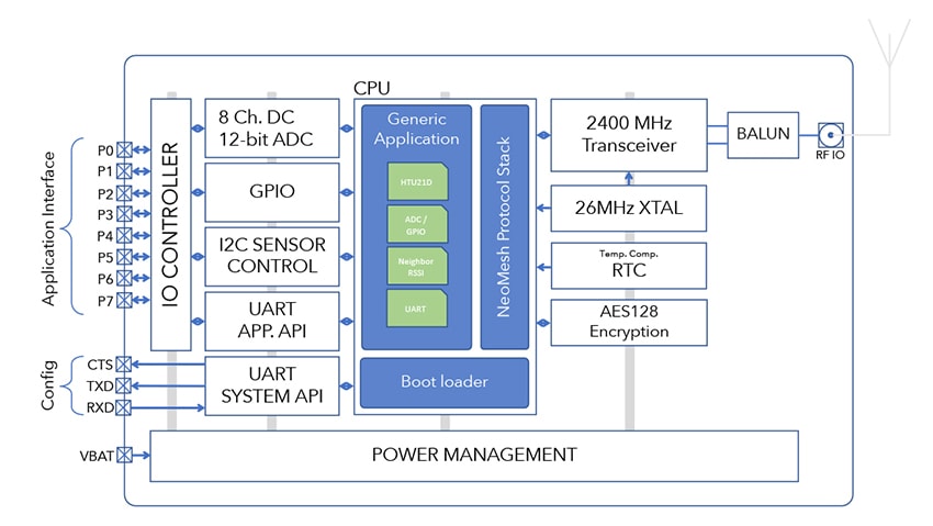 Block Diagram - NeoCortec NC2400 Wireless Mesh Network Modules