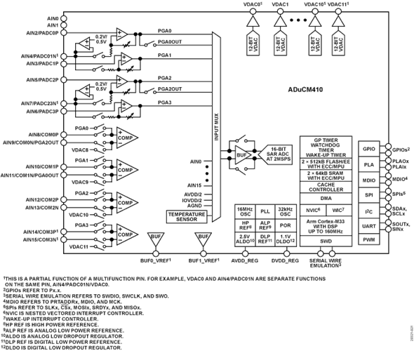 Block Diagram - Analog Devices Inc. ADuCM410 Precision Analog Microcontroller