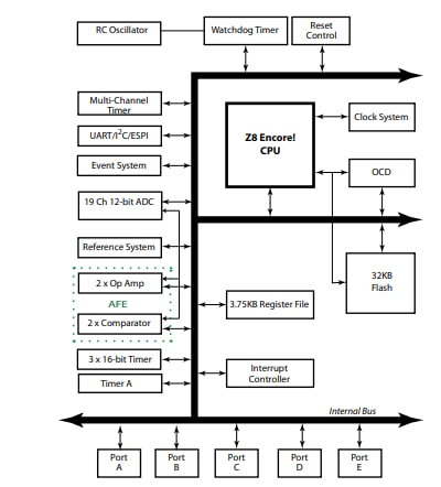 Block Diagram - Zilog / IXYS Z8 Encore! XP® F3224 Series 8-bit MCUs