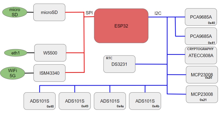 Industrial Shields ESP32 Ethernet Modules