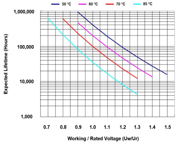 Performance Graph - KYOCERA AVX FFLR DC Filtering Film Capacitors