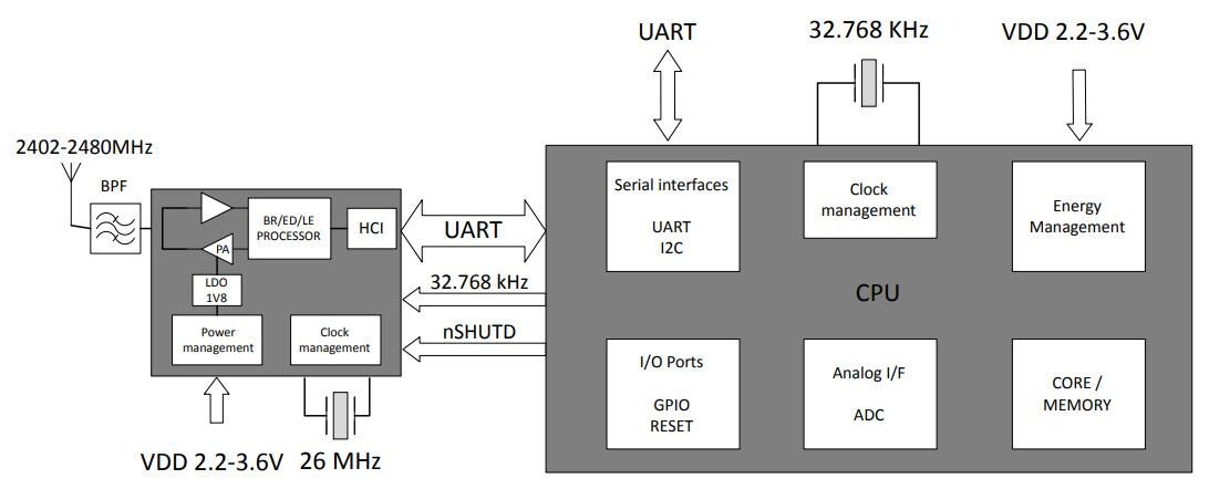Block Diagram - Silicon Labs BT122 Dual Mode Bluetooth Module
