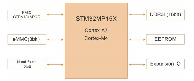 Block Diagram - MYIR MYC-YA15XC-T CPU Modules