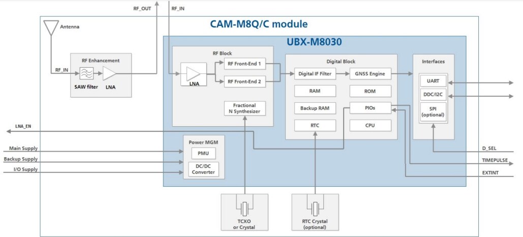 Block Diagram - u-blox CAM-M8 GNSS Antenna Modules