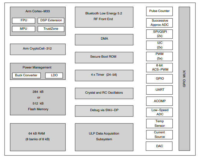 Block Diagram - onsemi RSL15 BLUETOOTH® 5.2 Wireless MCUs