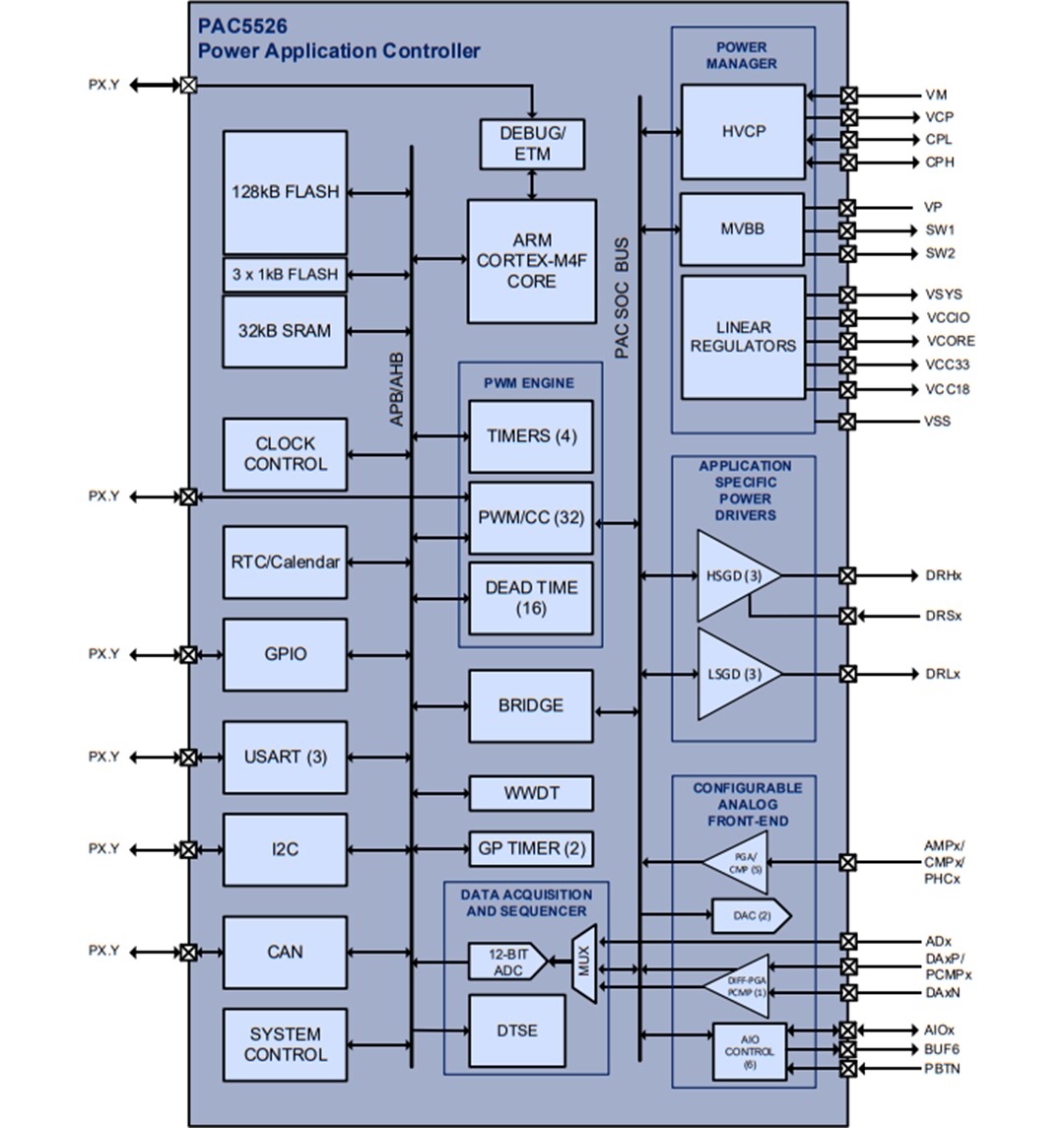 Block Diagram - Qorvo PAC5526 Power Applications Controller®