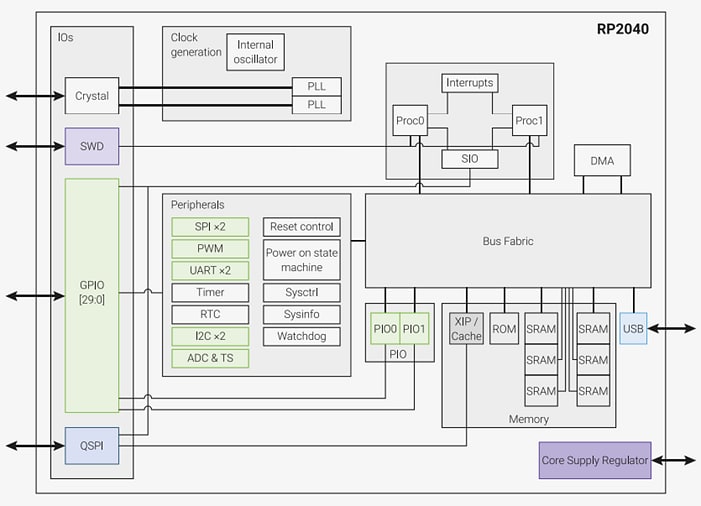 Block Diagram - Raspberry Pi RP2040 Microcontroller Chips