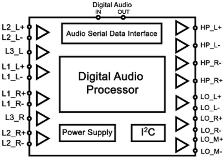 Block Diagram - Texas Instruments TLV320AIC3106  Low-Power Stereo Audio Codec