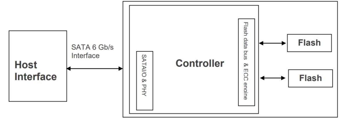 Block Diagram - Apacer Technology Inc. SH250-M280 Anti-Sulfuration SSDs