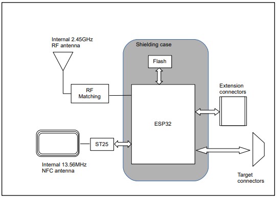 Block Diagram - IoTize TapNLink TnL-FIW10x (Wi-Fi, BLE, NFC) Module