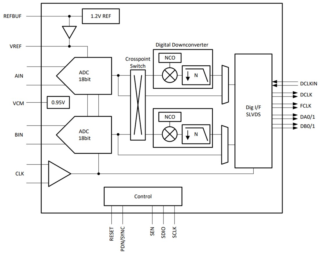 Block Diagram - Texas Instruments ADC368x Low-Noise Low Power ADCs