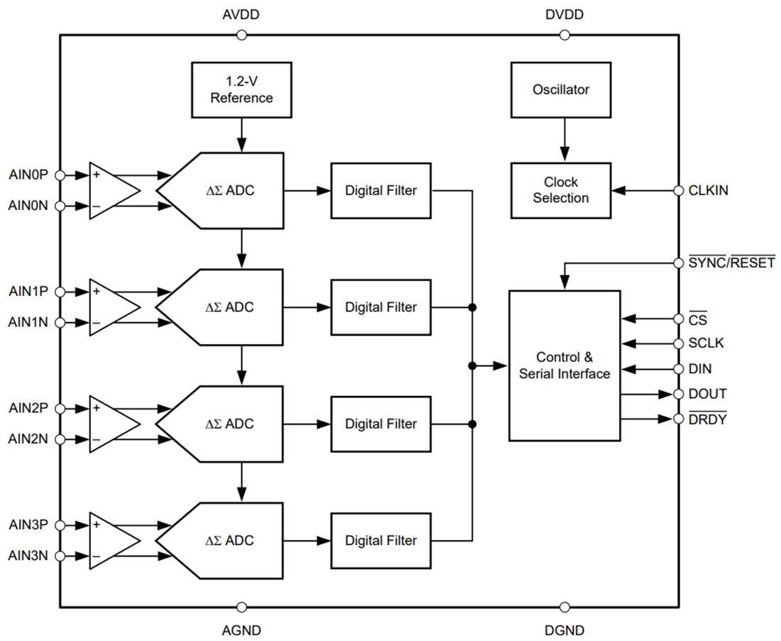 Block Diagram - Texas Instruments ADS130B04-Q1 4-Channel 32kSPS Delta-Sigma ADC