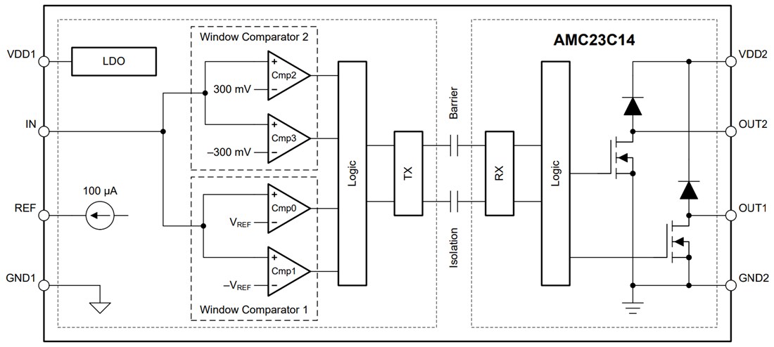 Block Diagram - Texas Instruments AMC23C14 Dual Isolated Window Comparator
