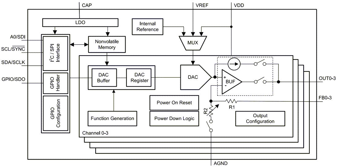 Block Diagram - Texas Instruments DACx3204/DACx3204-Q1 Digital-to-Analog Converters