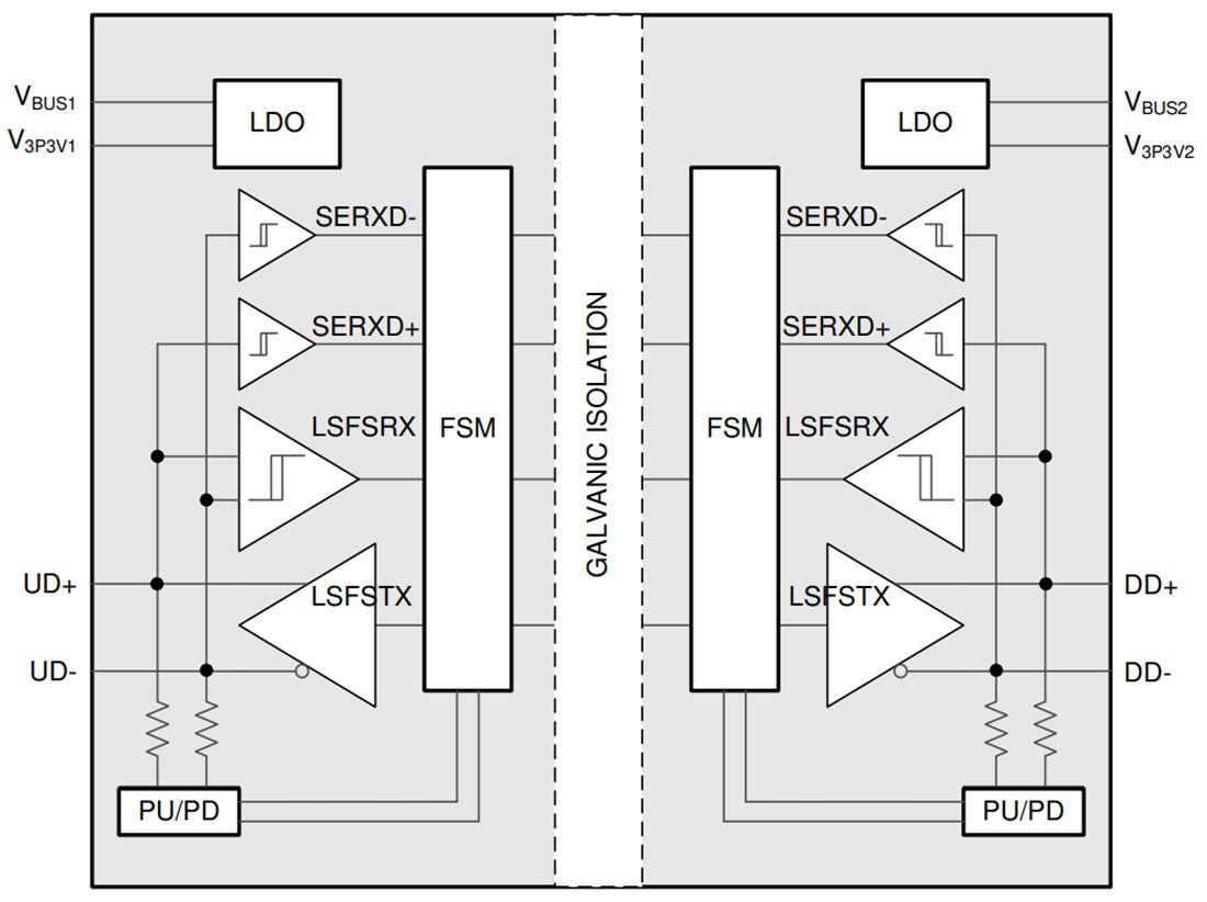 Block Diagram - Texas Instruments ISOUSB111 Isolated USB Repeater