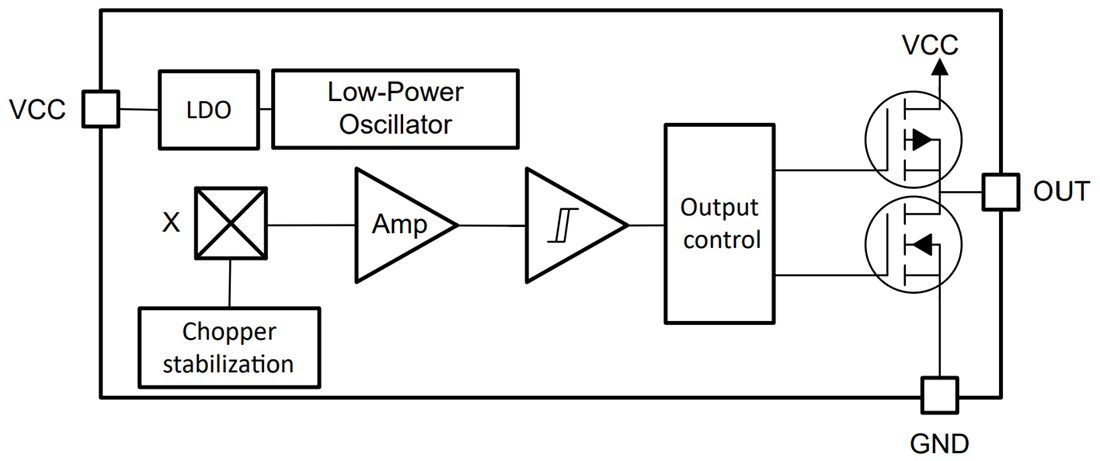 Block Diagram - Texas Instruments TMAG5231 Low-Power Hall Effect Switch