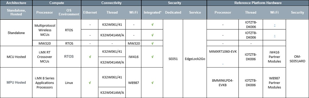 Chart - NXP Semiconductors Development Platforms for Enabling Matter Devices