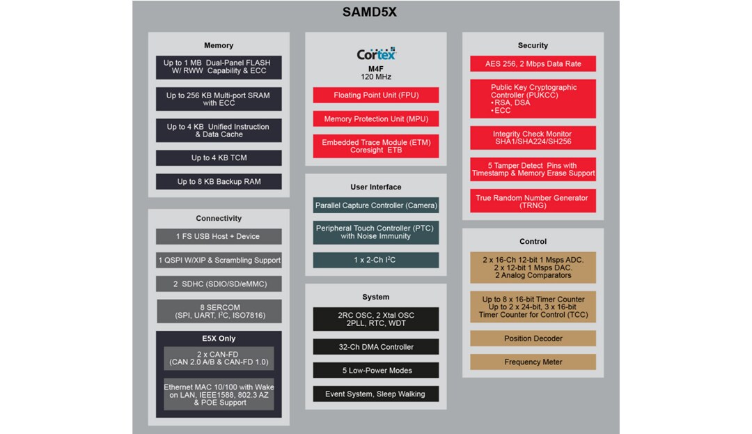 Block Diagram - Microchip Technology 32-Bit SAM D Microcontrollers