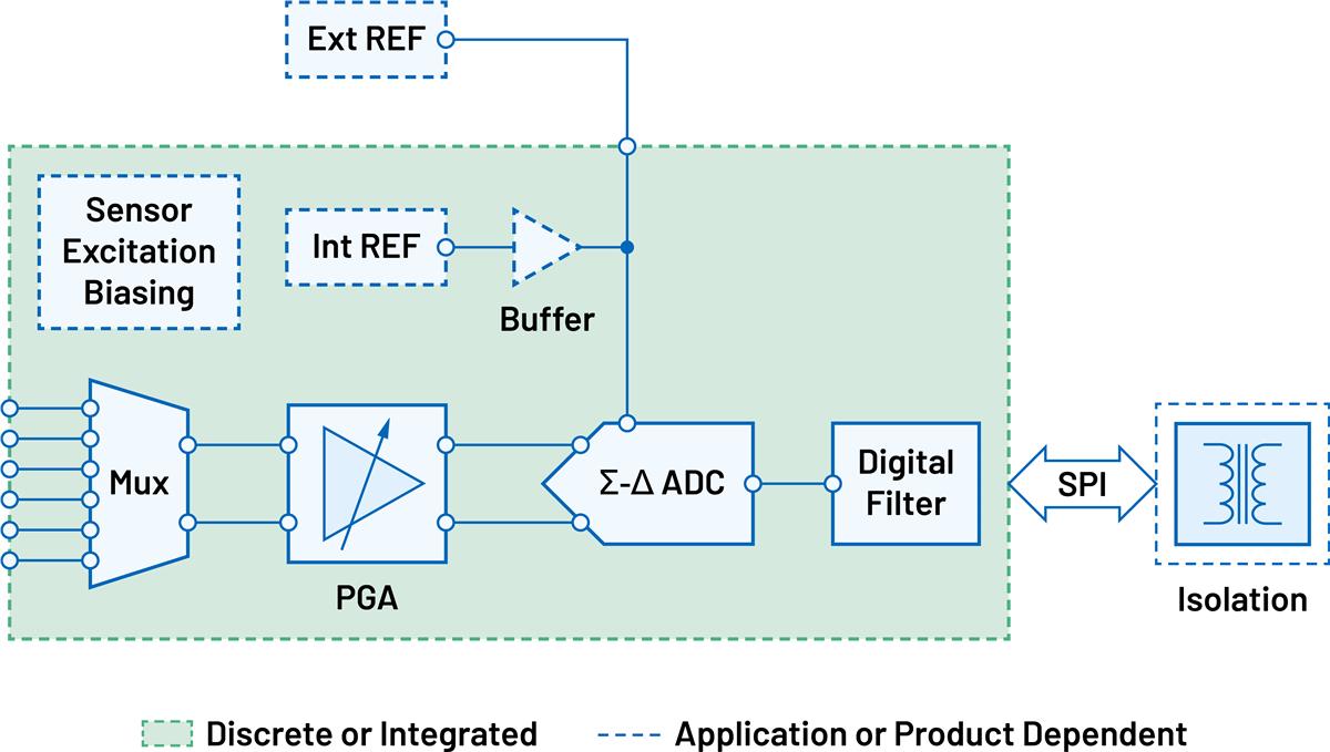 Analog Devices Inc. Fully Integrated Voltage & Current Measurement