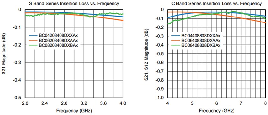 Vishay / Vitramon Surface-Mount DC Blocking Capacitors