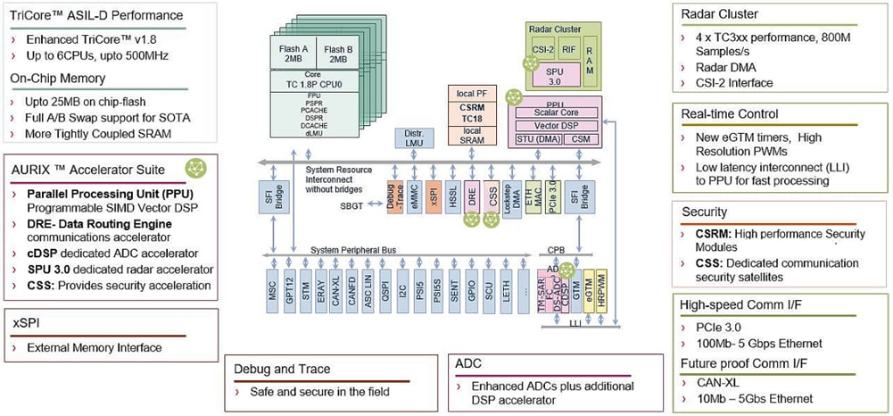 Infineon Technologies AURIX™ TC4x 32-bit TriCore™ Microcontrollers