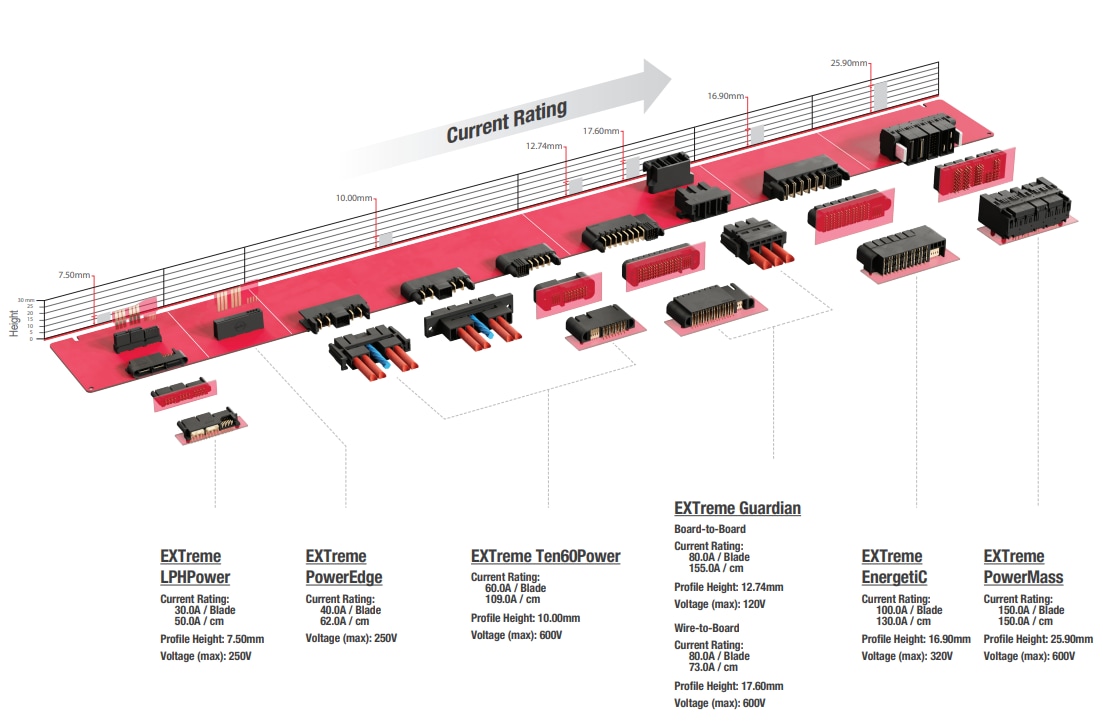 Chart - Molex EXTreme Ten60Power Hybrid Power/Signal Connectors