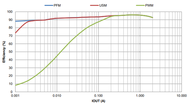 Performance Graph - Diodes Incorporated AP72250 Synchronous Boost Converter