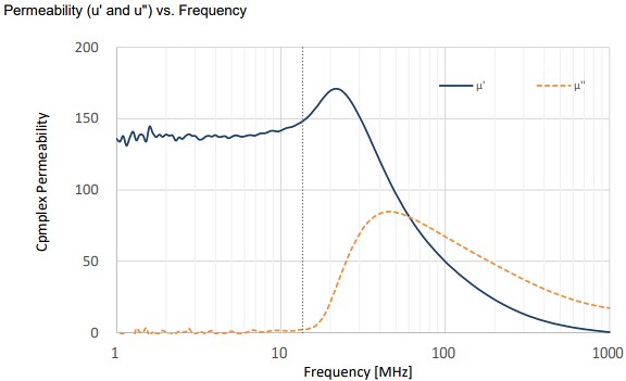 TDK IBQ15 Flexield Magnetic Sheets for RFID