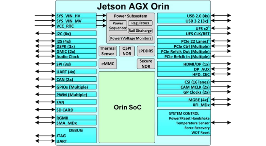 Block Diagram - Seeed Studio NVIDIA® Jetson AGX Orin™ 32GB Developer Kit