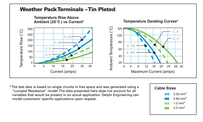 Chart - Aptiv Weather Pack Connection Systems