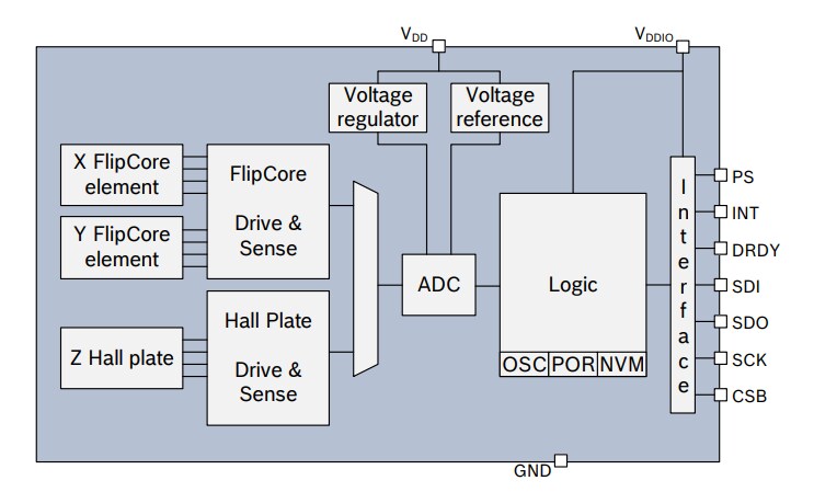 Block Diagram - Bosch BMM150 3-Axis Digital Geomagnetic Sensors