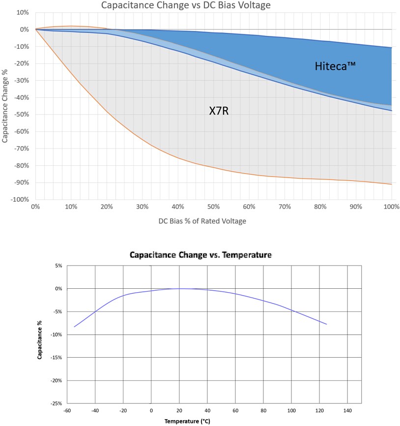 Performance Graph - Syfer / Knowles Hiteca™ Class II MLCCs