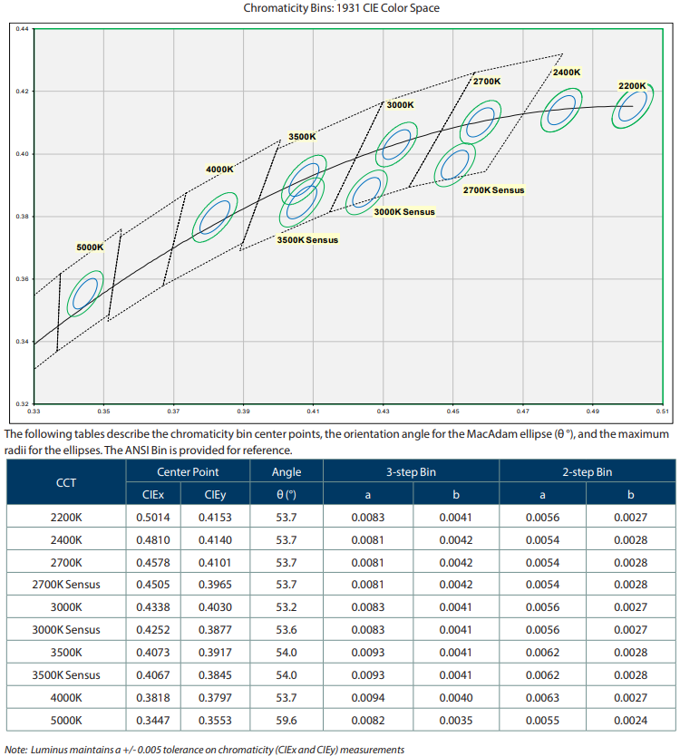 Performance Graph - Luminus Devices CHM High-Density Gen 4 White COB LED Arrays