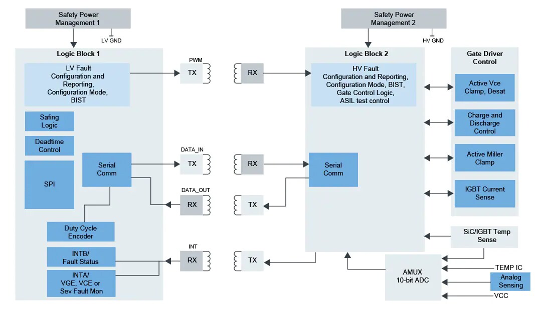 NXP Semiconductors FRDMGD3160DSBHB Half-Bridge Evaluation Board