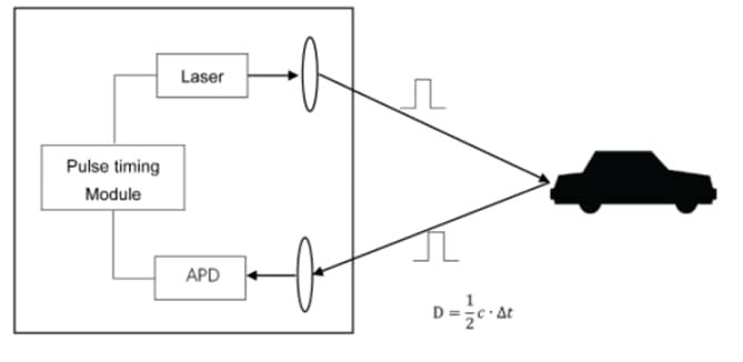 DFRobot TFmini-i LiDAR Laser Range Sensor (12m)