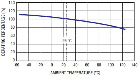 Bourns PF-K POWrFuse™ High-Power Automotive Grade Fuses