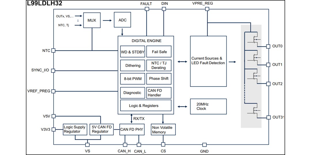 Block Diagram - STMicroelectronics L99LDLH32 32-Channel LED Driver with CAN FD Light