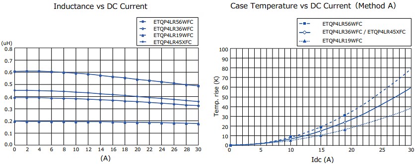 Panasonic Electronic Components ETQP4L-WFC & ETQP4L-XFC Power Inductors