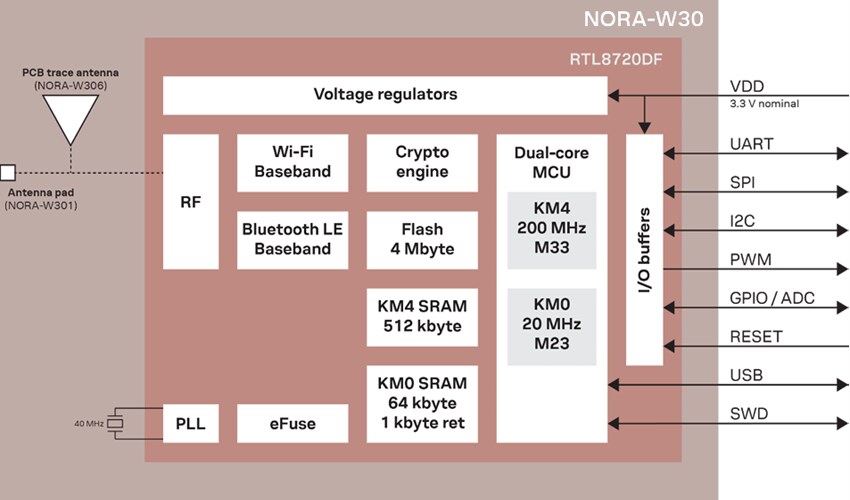 Block Diagram - u-blox NORA-W30 Multiprotocol Modules
