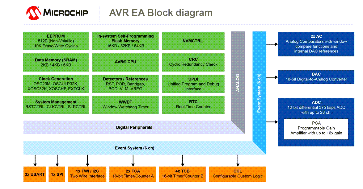 Block Diagram - Microchip Technology AVR16EA28/32/48 AVR® EA Microcontrollers