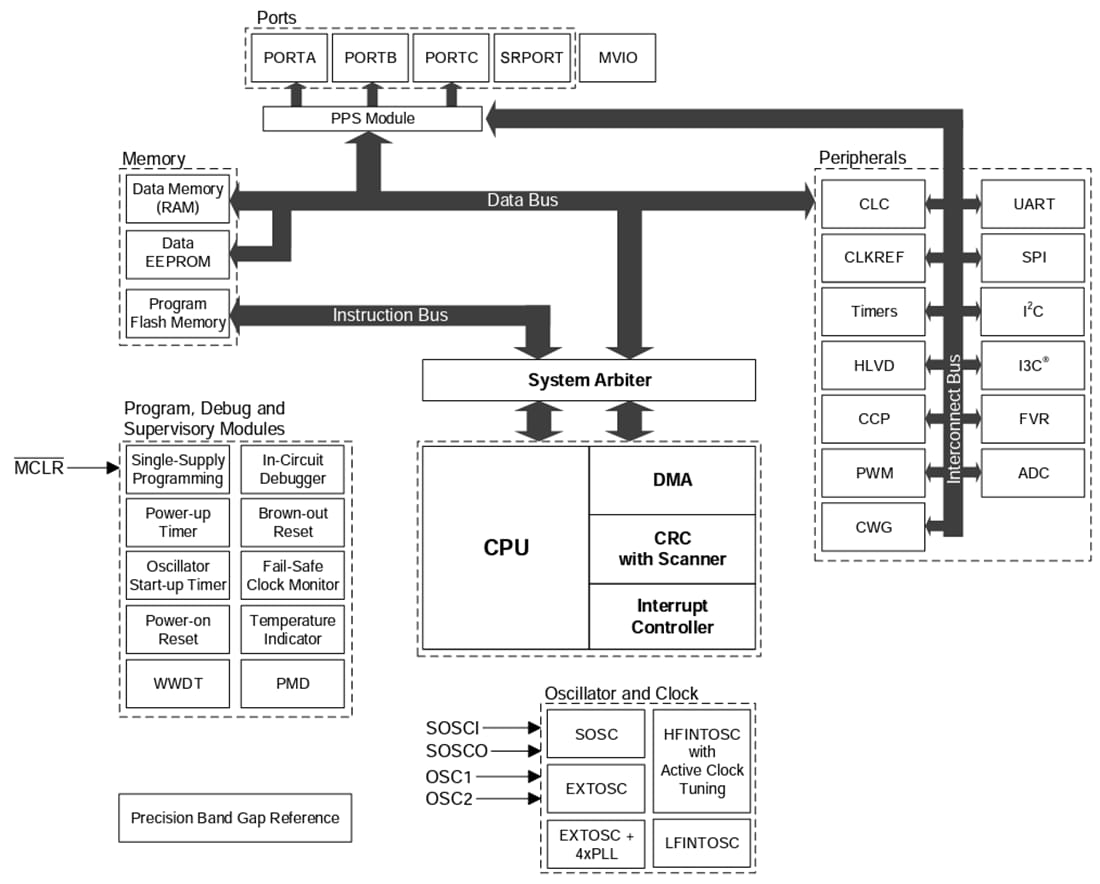 Microchip Technology PIC18-Q20 Microcontrollers