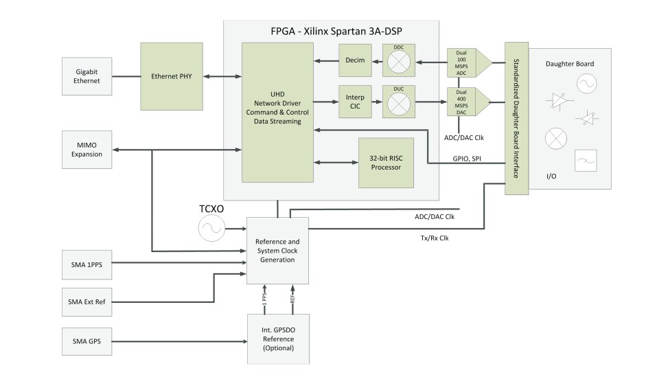 Block Diagram - Digilent Ettus USRP™ N200/N210 Networked Series