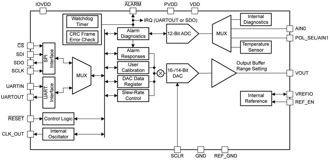 Block Diagram - Texas Instruments AFEx8101 16 & 14-Bit Low-Power DACs