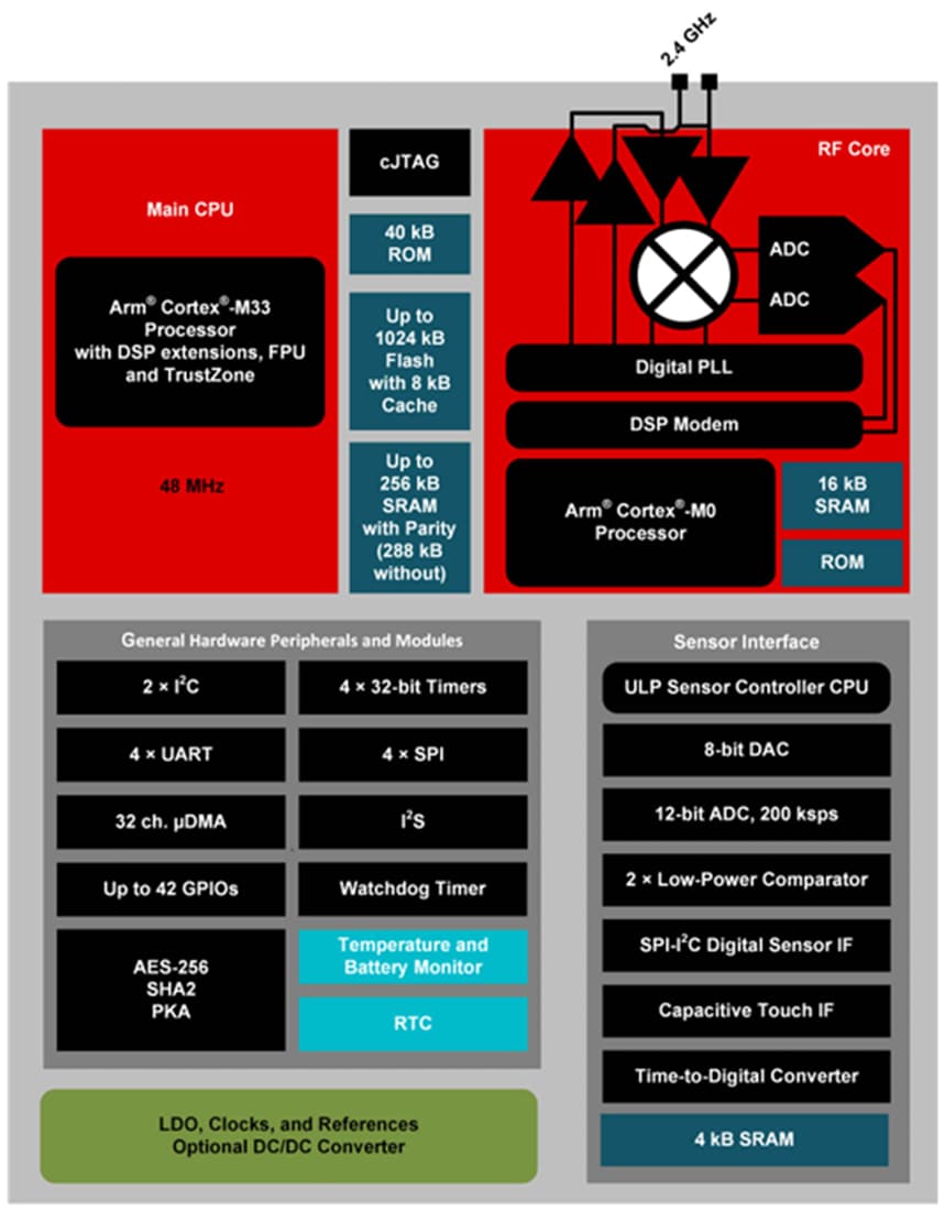 Block Diagram - Texas Instruments SimpleLink™ CC2674R10 Wireless Microcontroller