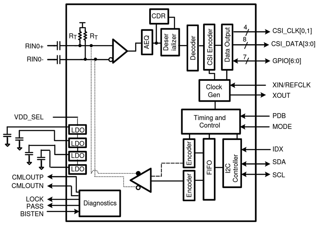 Block Diagram - Texas Instruments DS90UB638-Q1 4.16Gbps Single Input Deserializer