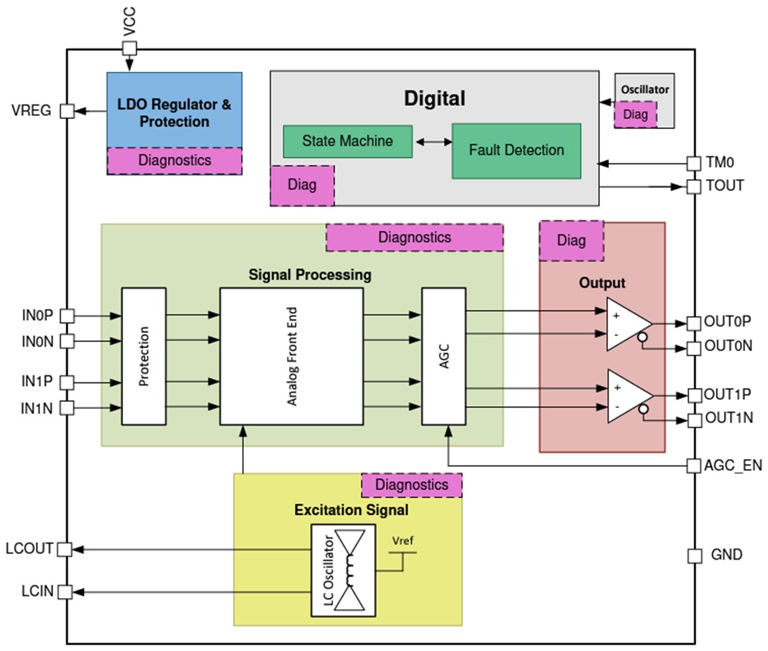 Block Diagram - Texas Instruments LDC5072-Q1 Inductive Position Sensor Front End