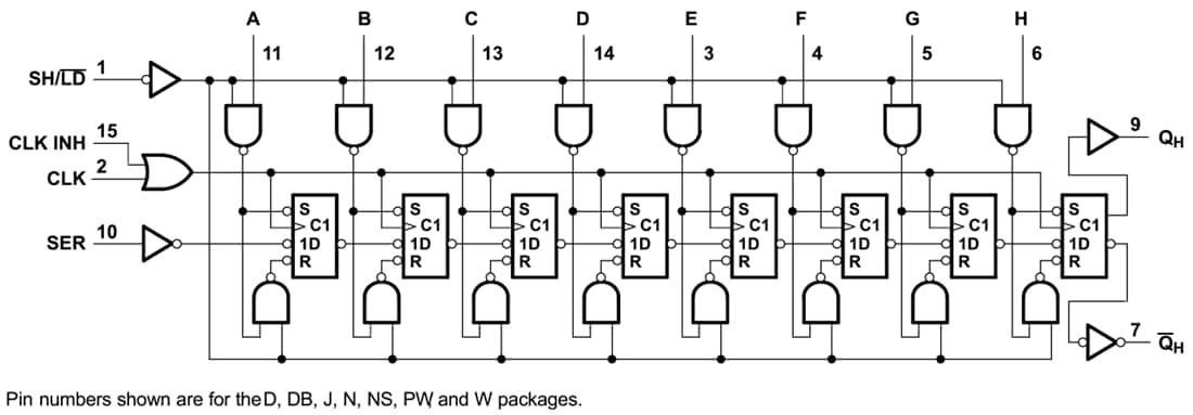 Block Diagram - Texas Instruments SN74HC165/SN74HC165-Q1 8-Bit Shift Registers