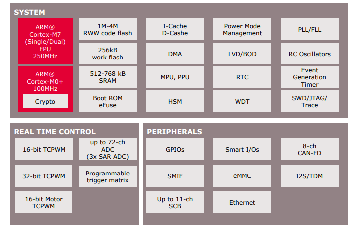 Block Diagram - Infineon Technologies XMC7000 32-bit Industrial Microcontrollers