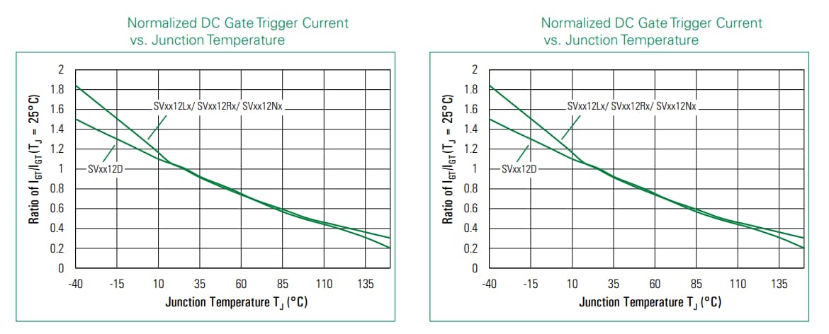 Performance Graph - Littelfuse SV8012x 12A High Junction Temperature SCRs