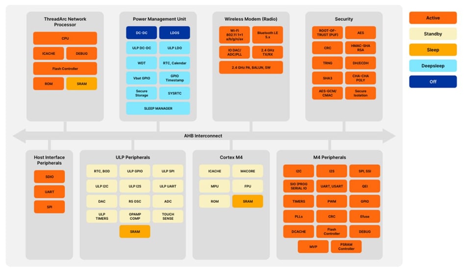 Block Diagram - Silicon Labs SiWx917 Wi-Fi® 6 Plus BLE 5.4 Wireless SoC